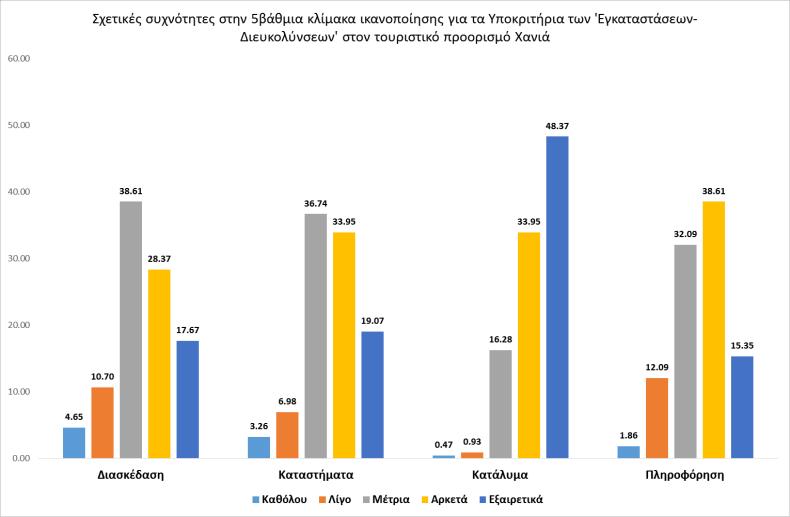 54 Παρατηρείται ότι ολικά πολύ ικανοποιημένοι από τον τουριστικό προορισμό Χανιά δηλώνει το μεγαλύτερο ποσοστό του δείγματος, εφόσον οι αρκετά ικανοποιημένοι και οι εξαιρετικά ικανοποιημένοι