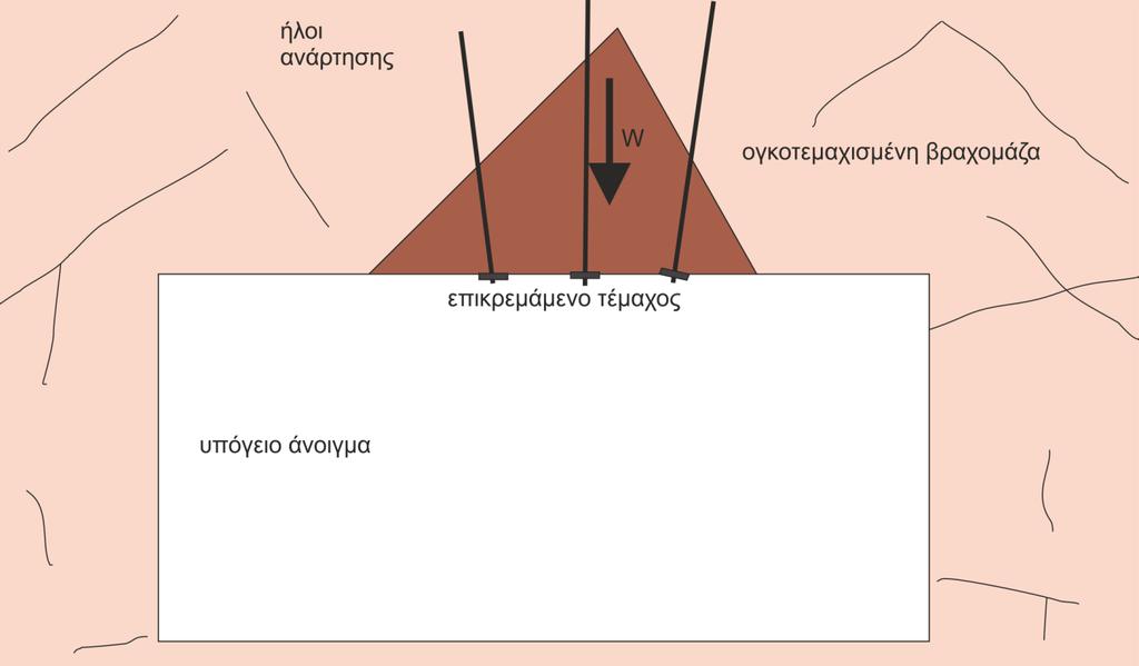 137 περιπτώσεις, η αστοχία των σφηνών θα είναι μία προοδευτική διαδικασία, που θα ξεκινά από τις μικρότερες σφήνες που εκτίθενται στην επιφάνεια της εκσκαφής και σταδιακά ενεργοποιούνται εντός της