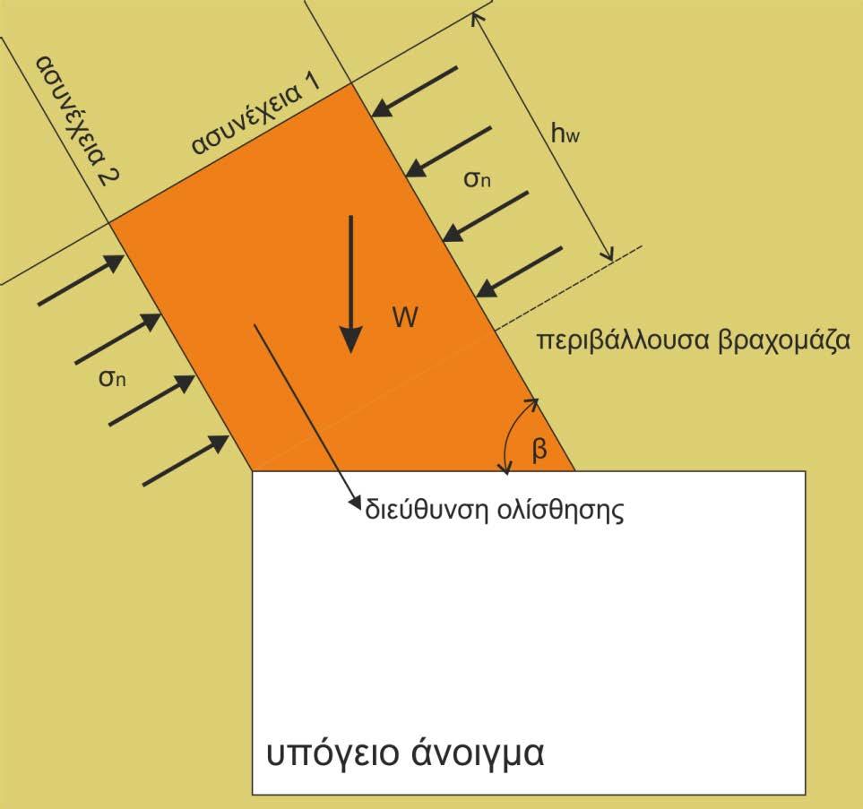 142 Σχήμα 5-18. Παράλληλες ασυνέχειες στη στέψη υπόγειου ανοίγματος 5.5.3.