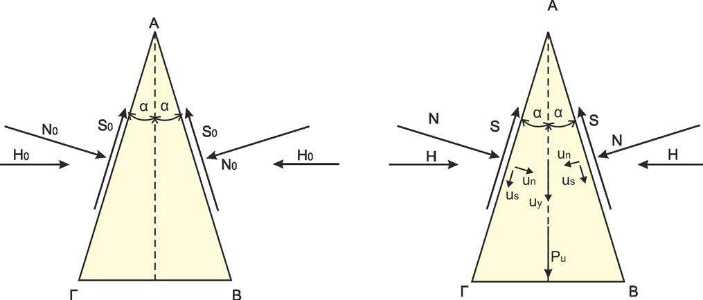 143 Σχήμα 5-19. Συμμετρικό τριγωνικό πρίσμα στη στέψη της εκσκαφής. (α) Φάση πριν την ολίσθηση, (β) Συνιστώσες δυνάμεων και μετατοπίσεων του πρίσματος (σύμφωνα με Sofianos, 1986).