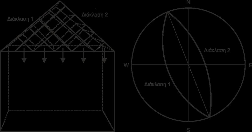 126 (α) (β) Σχήμα 5-2. Εκσκαφή σε διακλασμένο πέτρωμα, με παράταξη ασυνεχειών παράλληλη στον άξονα εκσκαφής.