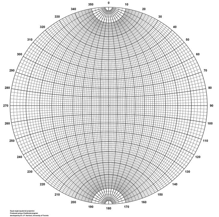 131 Στο επίπεδο της προβολής η περιφέρεια του κύκλου ορίζει το οριζόντιο επίπεδο, πάνω στο οποίο ευρίσκονται τα τέσσερα σημεία του ορίζοντα, N, S, W, E, που φαίνονται στο Σχήμα 5-7α, στις 0ο, 90ο,