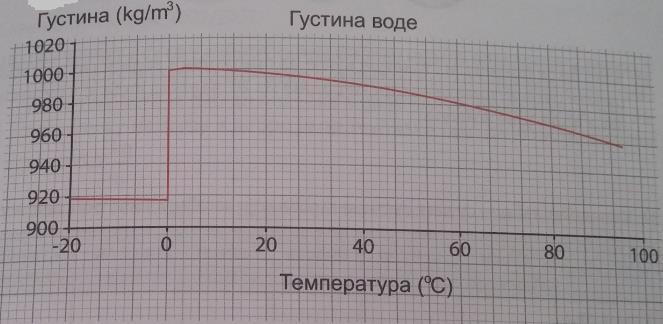 . На доњем графику је приказано како густина воде зависи од температуре. Пажљиво проучи график и попуни следећу табелу.