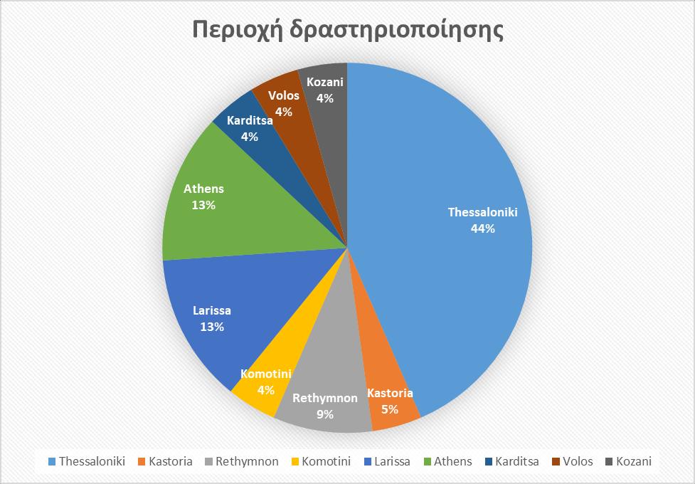 Χρήσιμες πληροφορίες Περιοχή προέλευσης των Νέων επιχειρηματιών που εκδήλωσαν ενδιαφέρον και συμμετείχαν τελικά στο