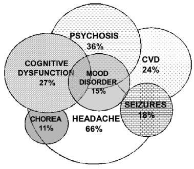 Το φάσμα των Νευροψυχιατρικών εκδηλώσεων του πσελ depression Cerebrovascular disease hallucinations 25% των παιδιών