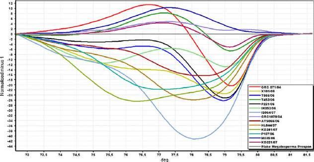 H μέθοδος DNA barcoding μπορεί να χρησιμοποιηθεί εκτός από την αποτύπωση της βιοποικιλότητας και στη βιομηχανία τροφίμων, στην ιατροδικαστική επιστήμη, σε αναλύσεις δίαιτας που βασίζεται σε κόπρανα