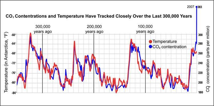 Μεταβολές της θερμοκρασίας και της συγκέντρωσης του CO 2 στην επιφάνεια της γης τα τελευταία 300.000 χρόνια Μεταβολές της θερμοκρασίας στην επιφάνεια της γης τα τελευταία 1.