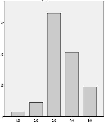 παραλλακτικότητα μεταξύ των φυτών (CV = 14,68%) (Πίν. 1). Η κατανομή των συχνοτήτων για το χρώμα και την ένταση χνόωσης των φύλλων παρουσιάζονται στο διάγραμμα 1.