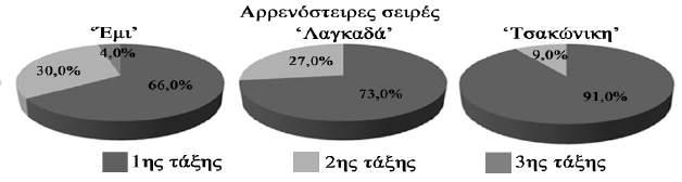 Εικόνα 2. Κατανομή αξιοποιήσιμων ανθέων των τριών αρρενόστειρων σειρών ως προς τη σειρά εμφάνισής τους στην ταξιανθία.