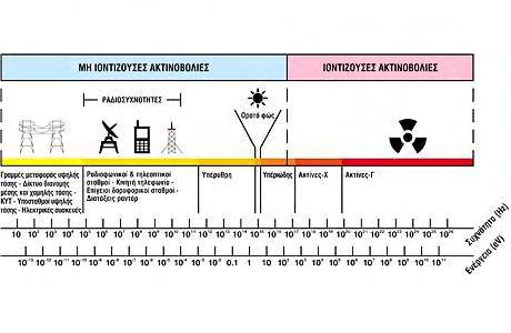 Στις μακροσκοπικές, η εκπομπή ηλεκτρομαγνητικής ακτινοβολίας οφείλεται στην περιοδική κίνηση των ελεύθερων ηλεκτρονίων σε ηλεκτρικό κύκλωμα, εξαρτώμενη από τις φυσικές διαστάσεις του ηλεκτρικού