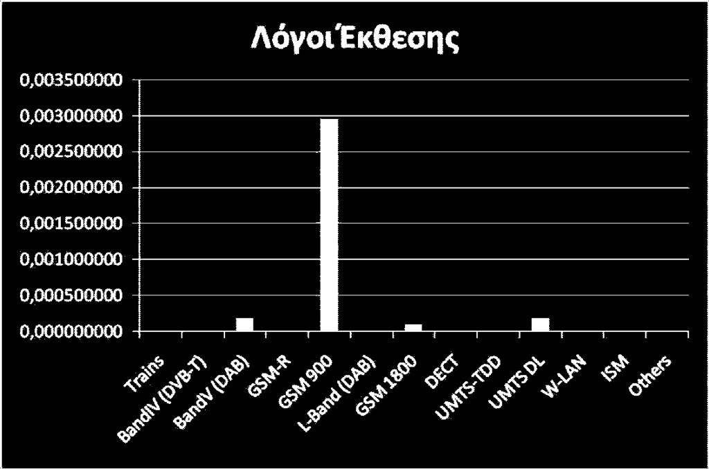 Σχήμα 4.22:Λόγοι έκθεσης στο σημείο 10.