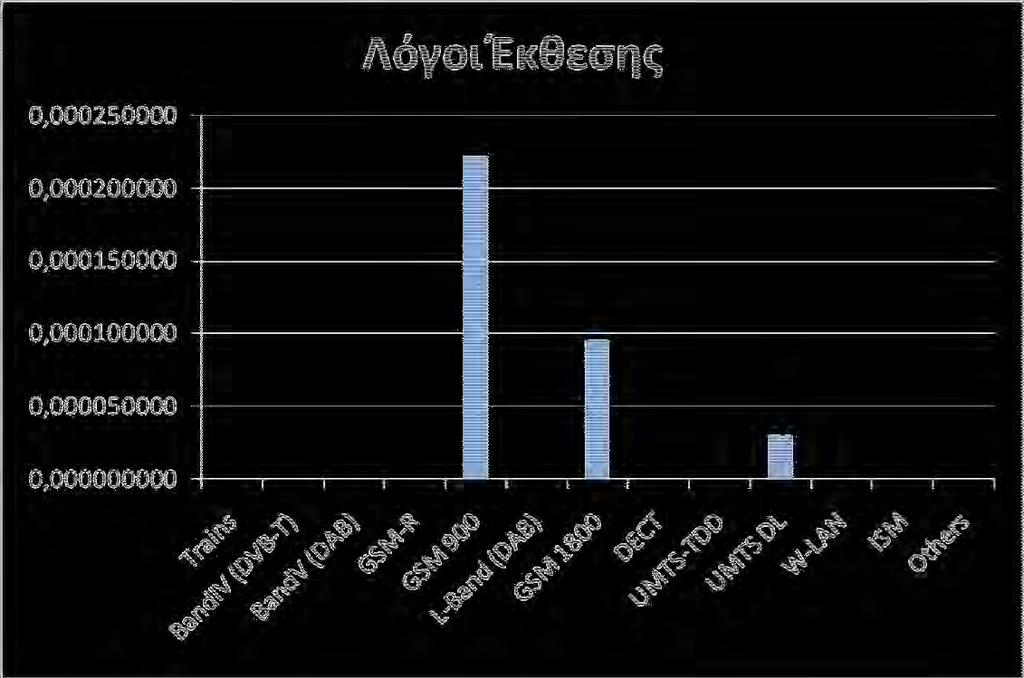 Σχήμα 4.26:Λόγοι έκθεσης στο σημείο 12. Σχήμα 4.27: Ποσοστιαία συνεισφορά κάθε περιοχής φάσματος στη συνολική Η/Μ επιβάρυνση για συνθήκες θερμικής επίδρασης στο σημείο 12.