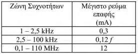 Πίνακας 5.11:Επίπεδα αναφοράς για τα ρεύματα επαφής από αγώγιμα σώματα στην περιοχή συχνοτήτων 1kHz-110MHz, όπως προκύπτουν μετά την εφαρμογή του συντελεστή μείωσης 70%. 5.5:Συμπεράσματα Στο κεφάλαιο αυτό παρουσιάστηκαν τόσο η Ευρωπαϊκή όσο και η Ελληνική υφιστάμενη νομοθεσία που αφορά τις μη ιονίζουσες ακτινοβολίες.