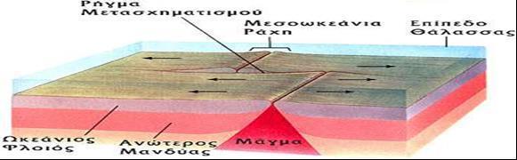 Εικόνα 1.7: Η οριζόντια κίνηση των πλακών συμβαίνει κατά μήκος ενός ρήγματος μετασχηματισμού (Πηγή: http://www.oasp.gr/node/203) 1.2. Σεισμός 1.2.1. Ορισμός Σεισμού Σεισμός είναι η εδαφική δόνηση που γεννιέται κατά τη διατάραξη της μηχανικής ισορροπίας των πετρωμάτων από φυσικές αιτίες που βρίσκονται στο εσωτερικό της γης (http://www.