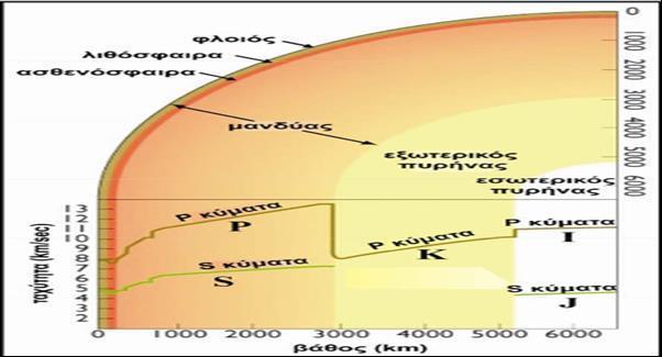 Εικόνα 1.11: Μεταβολή των ταχυτήτων διάδοσης των επιμηκών και εγκάρσιων σεισμικών κυμάτων ανάλογα με το βάθος της γης (Πηγή: http://www.geo.auth.gr/211/pdf/mathima_5_seismika kymata.
