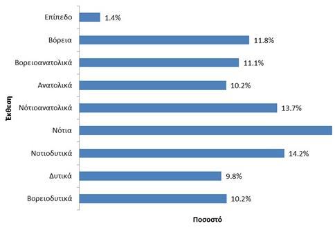 Κατηγοριοποίηση εκθέσεων των Δασών και Δασικών εκτάσεων στην