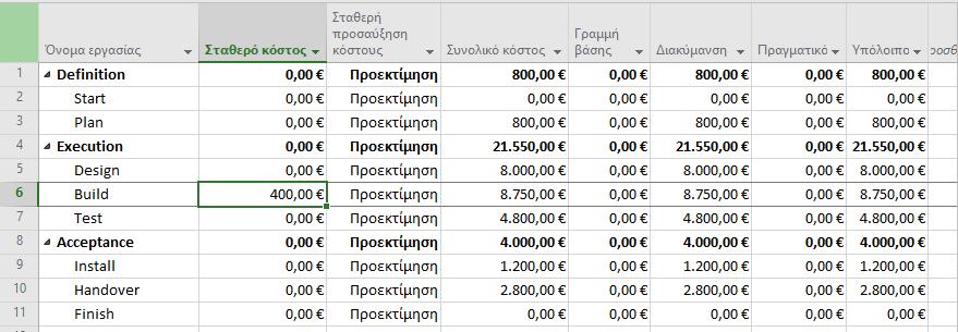 Πίνακες: Κόστος Πόρων (3/4) Έστω ότι κατά τη διάρκεια της εργασίας