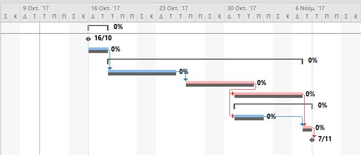 Παρακολούθηση Gantt (2/2) Αποτέλεσμα: Βλέπουμε ότι έχουν εμφανιστεί 2 μπάρες.