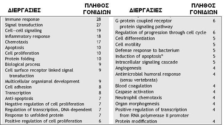 Μέχρι στιγμής όμως δεν έχουν διαλευκανθεί πλήρως οι μοριακοί μηχανισμοί μέσω των οποίων τα παραπάνω γονίδια και σηματοδοτικά μονοπάτια ενέχονται στην παθογένεση του ανευρύσματος της κοιλιακής αορτής.