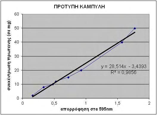 Φωτομέτρηση των δειγμάτων για τον έλεγχο της πρωτεϊνικής συγκέντρωσης και αποθήκευση στους -80 ο C Β.1.7.