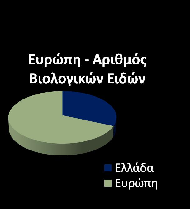 συμβάλει στην προστασία, αξιολόγηση & αξιοποίηση της εγχώριας βιοποικιλότητας.