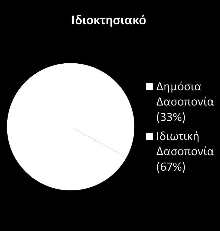 Μερικά αρχικά στοιχεία για την Ελληνική Δασοπονία Ιδιοκτησιακό καθεστώς της Δασοπονίας Ελλάδα Γερμανία Η Ελλάδα μέσω της ΕΣΔ θα πρέπει σε εθνικό & ιδιαίτερα σε κοινοτικό επίπεδο, να υποστηρίξει