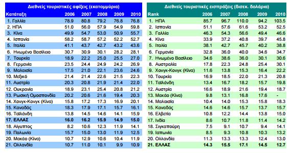 Οη κνξθέο ηνπξηζκνύ ζηελ Διιάδα Ζ Διιάδα, σο γλσζηφλ, πεξηβάιιεηαη θαηά ηφπνπο θαη απφ επεηξσηηθά θαη απφ λεζησηηθά ζπκπιέγκαηα.