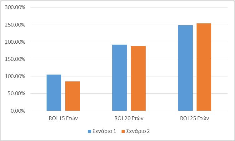 Σχήμα 18 ROI του 1ου σεναρίου συγκριτικά με του 2ου για 15, 20 και 25 έτη Σχήμα 19 Αθροιστικές χρηματοροές του 1ου σεναρίου συγκριτικά με του 2ου για 25 έτη 7.1.2 Καθαρή Παρούσα Αξία (NPV) Το NPV επιστρέφει την καθαρή αξία των ταμειακών ροών σε σημερινές τιμές ευρώ.
