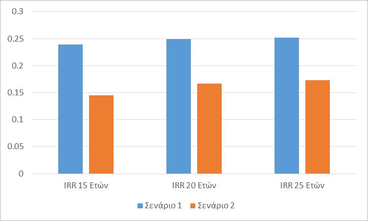 διασφαλίζονται σε μέγεθος ή όταν εμφανίζονται, και το προεξοφλητικό επιτόκιο που μπορεί να είναι δύσκολο να προσδιοριστεί.