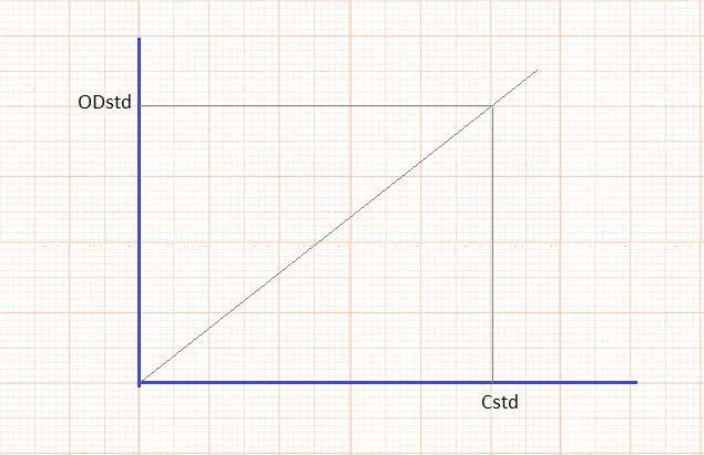 Αναλύσεις τελικού σημείου (end point) Η γραμμική παλινδρόμηση(3 από 5) Η κλίση (b)