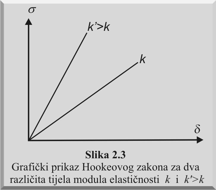 LINEARNE ELASTIČNE DEFORMACIJE U elastično deformiranom tijelu, elastične molekularne sile se opiru deformaciji pa je deformirano tijelo u napetom (napregnutom) stanju.