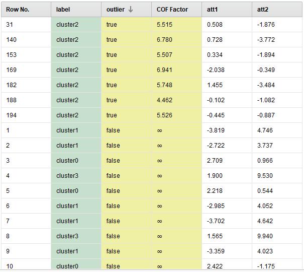 3.4 Anomaly detection: ειδικοί αλγόριθμοι Οι 4 βασικοί αλγόριθμοι που παρουσιάσαμε παραπάνω προτείνονται περισσότερο για καθαρισμό δεδομένων από ακραίες/λανθασμένες τιμές παρά για ανίχνευση ακραίων