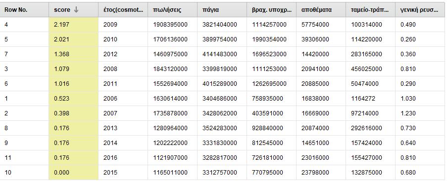 Μετά την εισαγωγή των δεδομένων στο πρόγραμμα, ακολουθούμε την ίδια διαδικασία με προηγουμένως, δηλαδή ανιχνεύουμε τις ακραίες τιμές του συνόλου των δεδομένων χρησιμοποιώντας τον χειριστή