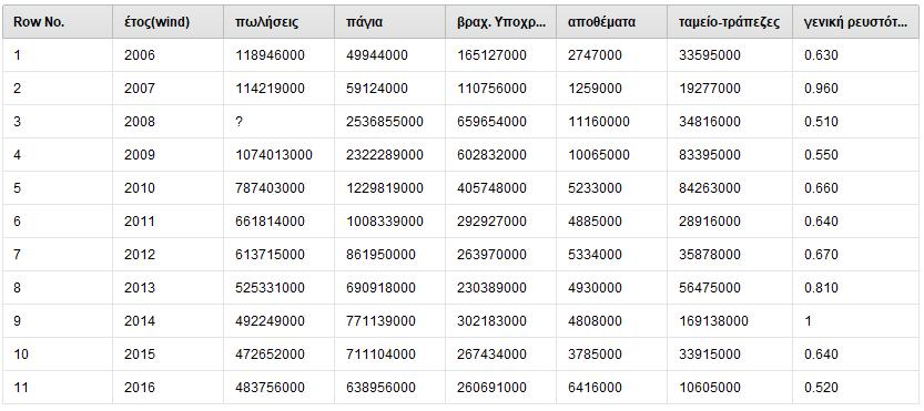 4.2.3 3 ο σύνολο δεδομένων: στοιχεία της Icap Group για την εταιρεία Wind Ελ