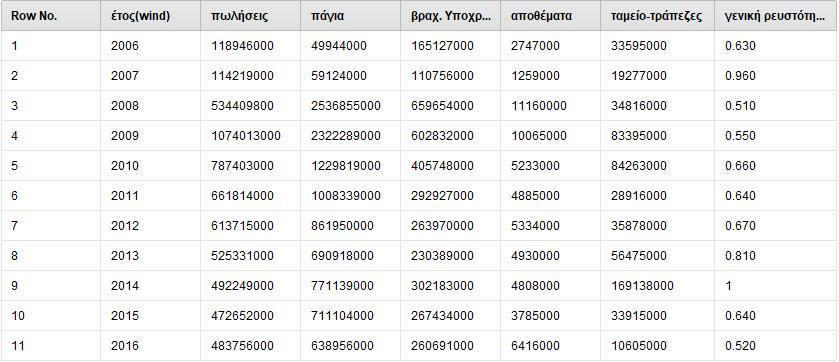 Μετά την εφαρμογή του αλγορίθμου Histogram based Outlier Score εξάγουμε τα αποτελέσματα για τις ακραίες τιμές σε πίνακα αλλά και σε γραφήματα.