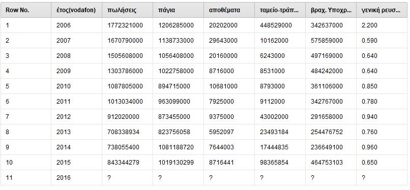 Όπως παρατηρούμε η τελευταία γραμμή που αναφέρεται στο έτος 2016 έχει μόνο ερωτηματικά, δηλαδή χαμένες τιμές.