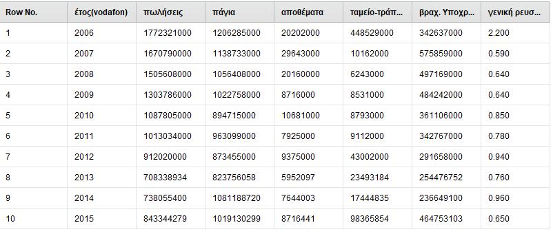 Στη συνέχεια εφαρμόζουμε τον αλγόριθμο Histogram based Outlier Score και