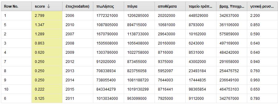 Έχοντας ταξινομήσει τη στήλη στου σκορ σε φθίνουσα σειρά βλέπουμε πως το