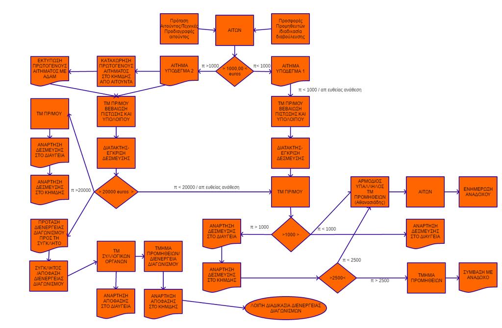 ΔΙΑΓΡΑΜΜΑ ΡΟΗΣ ΤΗΣ ΔΙΑΔΙΚΑΣΙΑΣ