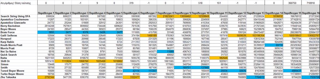 3.4 Συνολικά Αποτελέσματα Υπολογιστικής Εμπειρίας Αλγορίθμων Πίνακας 3.