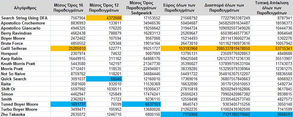 4-2: Δεύτερο τμήμα συνολικών αποτελεσμάτων υπολογιστικής εμπειρίας αλγορίθμων Επισημαίνεται ότι ως «εύρος» ορίζεται η διαφορά της μεγαλύτερης από τη μικρότερη τιμή.