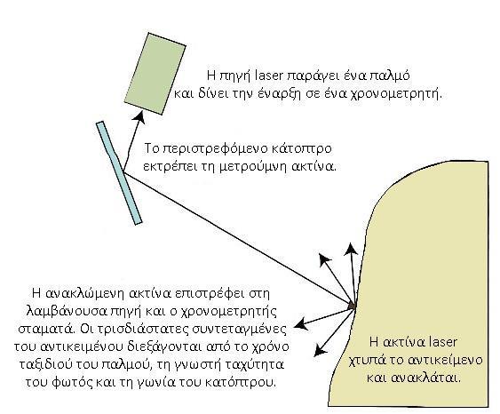 2.2 Τρόπος λειτουργίας του συστήματος Laser Scanner. 2.2.1 Αρχή λειτουργίας του συστήματος.