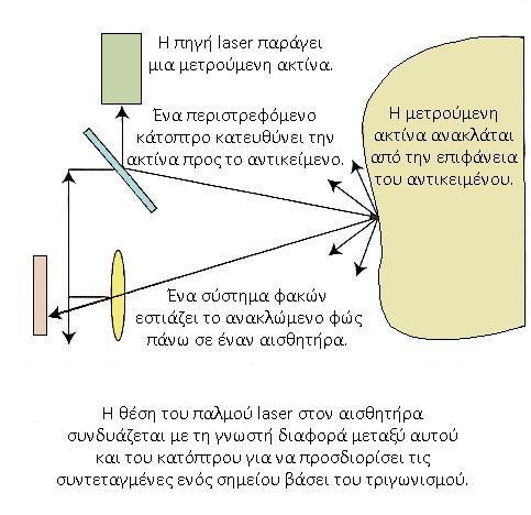 Οι σαρωτές τριγωνισμού μπορούν να διαθέτουν μονή ή διπλή κάμερα: Σαρωτές με μονή κάμερα.