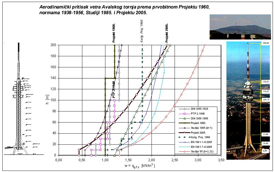 Projekt 2005/2009. Vetar aerodinamički pritisak Projekt 1960.