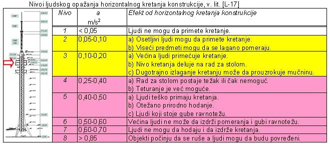 Uslov upotrebljivosti. Horizontalna ubrzanja na koti kafe-restorana. U srpskim normama postoji jedino orijentaciona vrednost u SRPS U.C7.111:1991: max a(v m ) < 0,20 m/s 2.