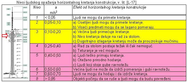 Uslov upotrebljivosti. Horizontalna ubrzanja na koti kafe-restorana. U srpskim normama postoji jedino orijentaciona vrednost u SRPS U.C7.111:1991: max a(v m ) < 0,20 m/s 2.