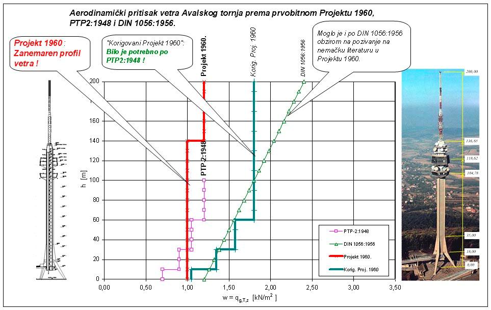 Statički proračun 1960: Aerodinamički pritisak vetra Nekorektnost