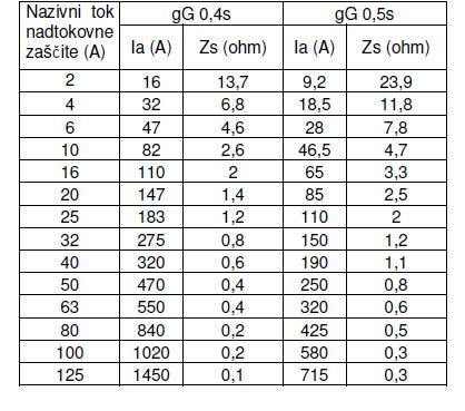 V primeru, da so tokokrogi zaščiteni z nad tokovnimi elementi (taljive varovalke, inštalacijski odklopniki), je potrebno meriti impedanco okvarne (kratkostične) zanke (odvisno ali gre za TN sistem