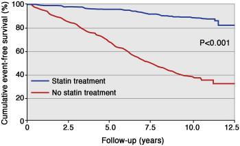 CHD Risk of HeFH Pts According to Statin Treatment Kaplan-Meier estimates of cumulative CHD-free survival among pts with FH.