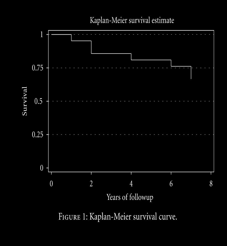 N=21 with FH Percentage of even-free survival for 7y was 67% LDL-apheresis-treated 9.